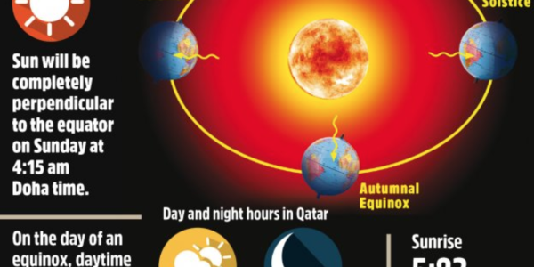Length of day and night to be equal tomorrow